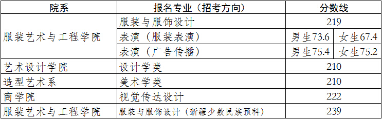 北京服装学院录取分数线-北京清美壹佰画室-北京服装学院画室-考北服的画室-专业分数线-服装设计分数线-艺术设计分数线