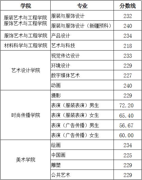 2018年北京服装学院艺术类本科专业录取分数线 北京清美壹佰画室